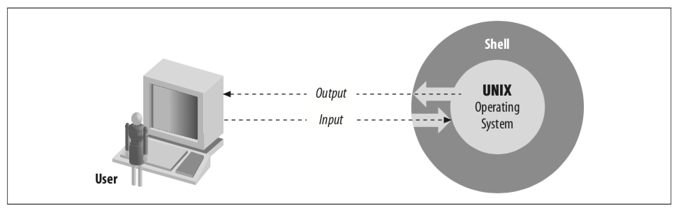 Figure 1-1. The shell is a layer around the UNIX operating system