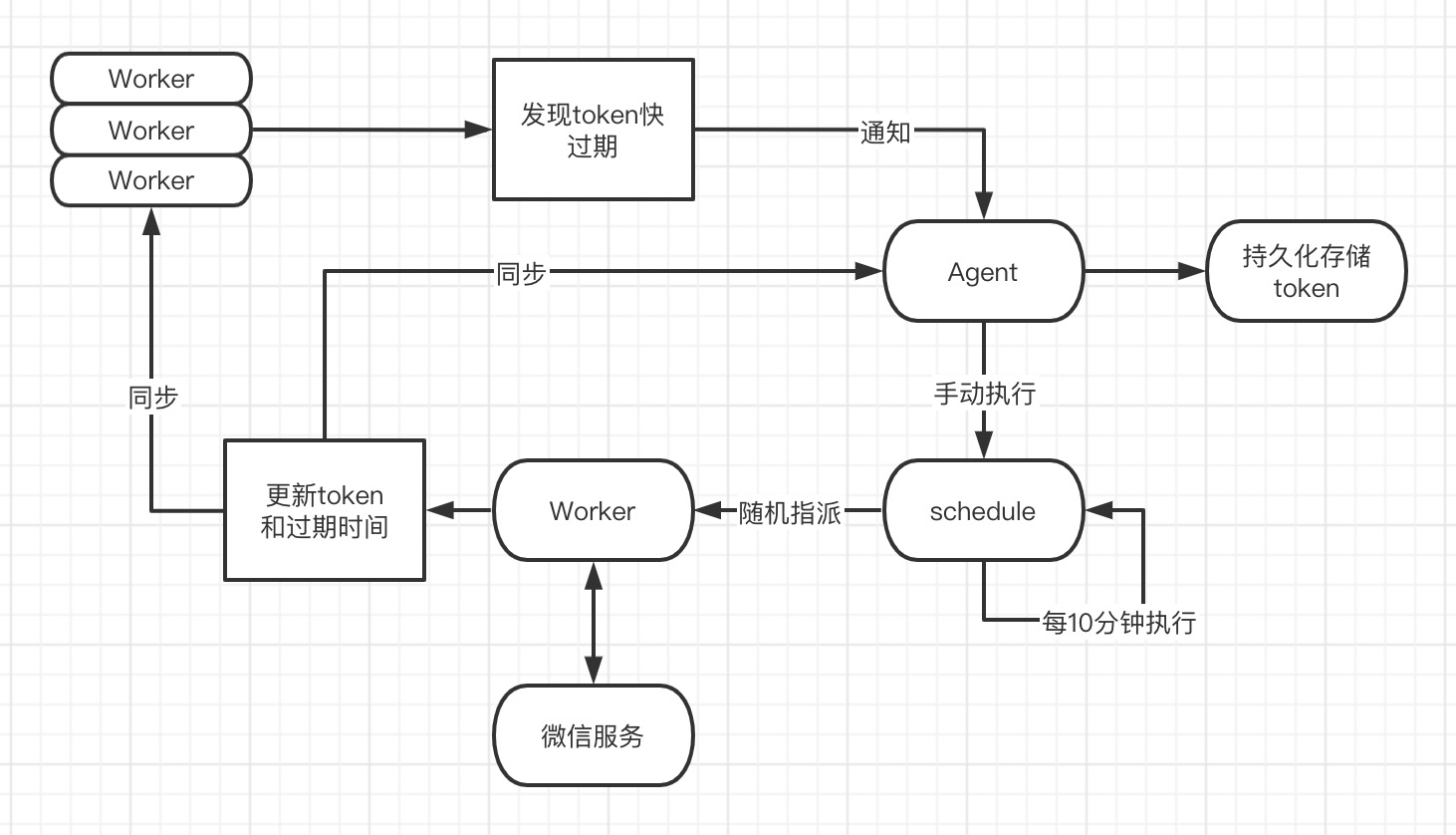 终极方案